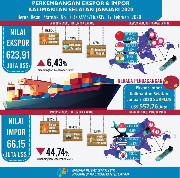 Perkembangan Ekspor dan Impor Kalimantan Selatan Bulan Januari 2020