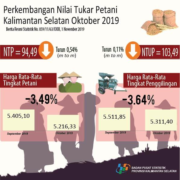 Development of Farmer Exchange Rates And Grain Producer Prices October 2019