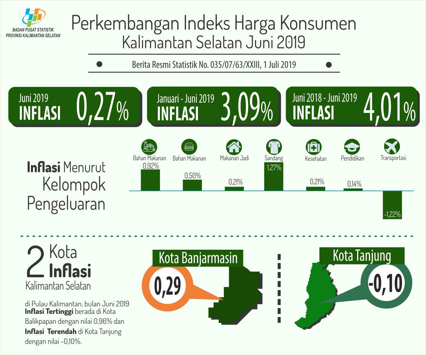 Kalimantan Selatan mengalami Inflasi sebesar 0,27 persen