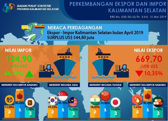 South Kalimantan's exports in April 2019 decreased by 10.35 percent and imports increased by 66.13 percent