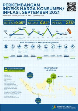 Development Consumer Price Index/ South Kalimantan Inflation September 2021