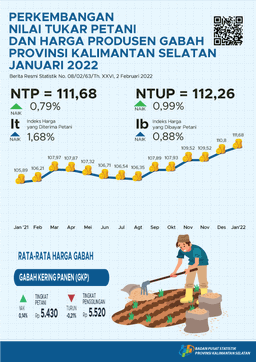 Development Of Farmers Exchange Rates, Prices Of Grain And Rice In January 2022