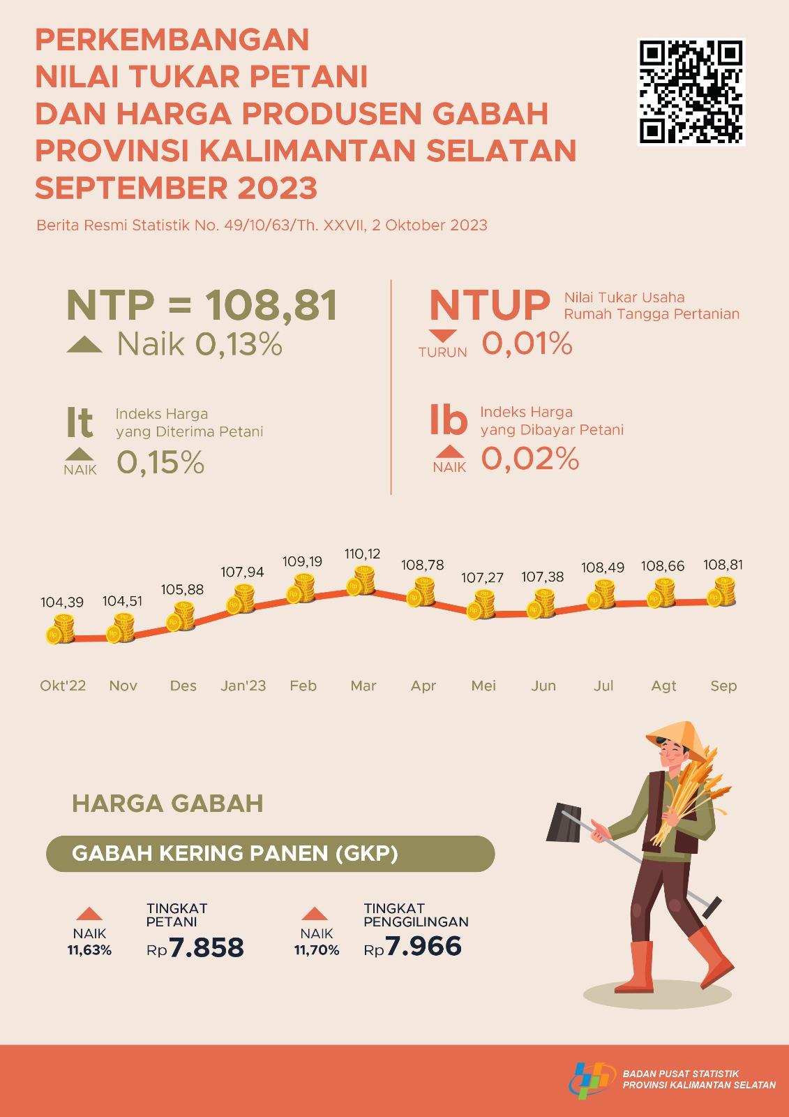 Perkembangan Nilai Tukar Petani dan Harga Produsen Gabah September 2023