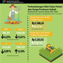 Perkembangan Nilai Tukar Petani Dan Harga Produsen Gabah Bulan Mei 2020