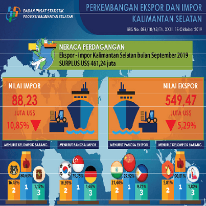 Development Export and Import Kalimantan Selatan in September 2019