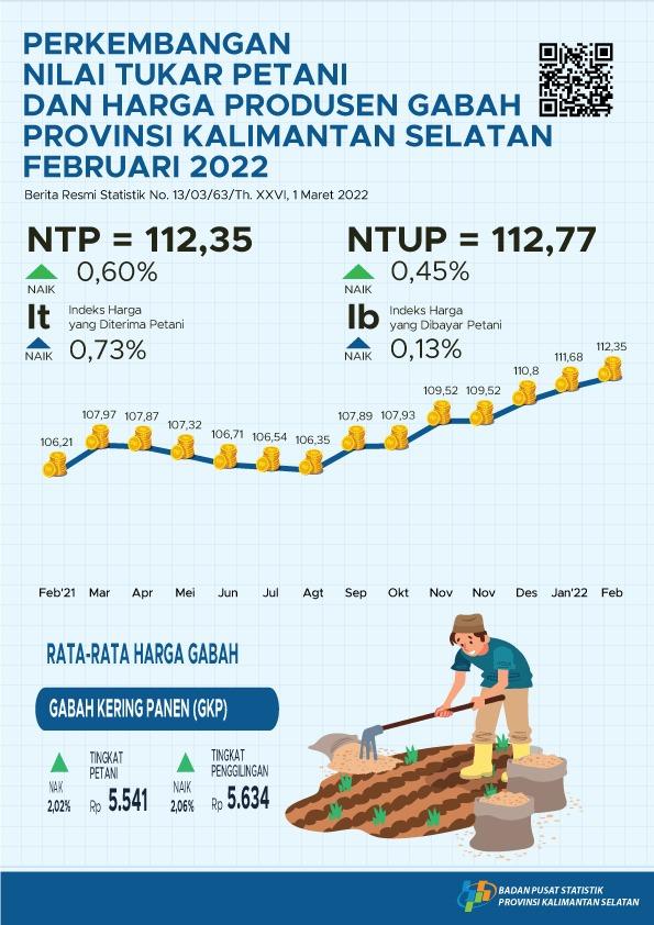 Farmers' Exchange Rate Development and Prices of Grain Producers February 2022