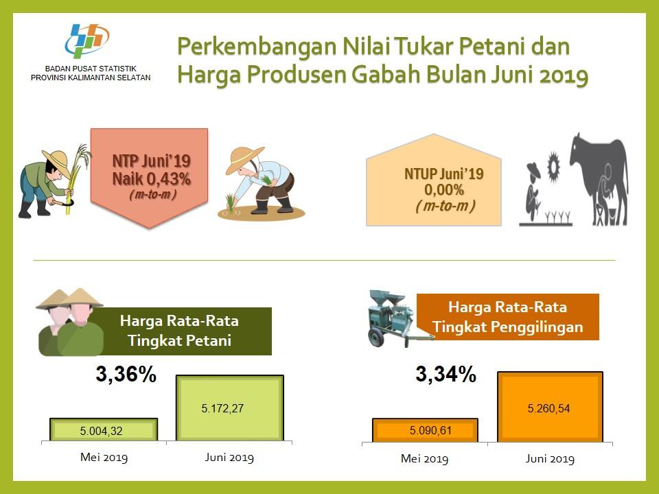 Farmer Exchange Rate in June 2019 amounted to 95.47, down 0.43 percent