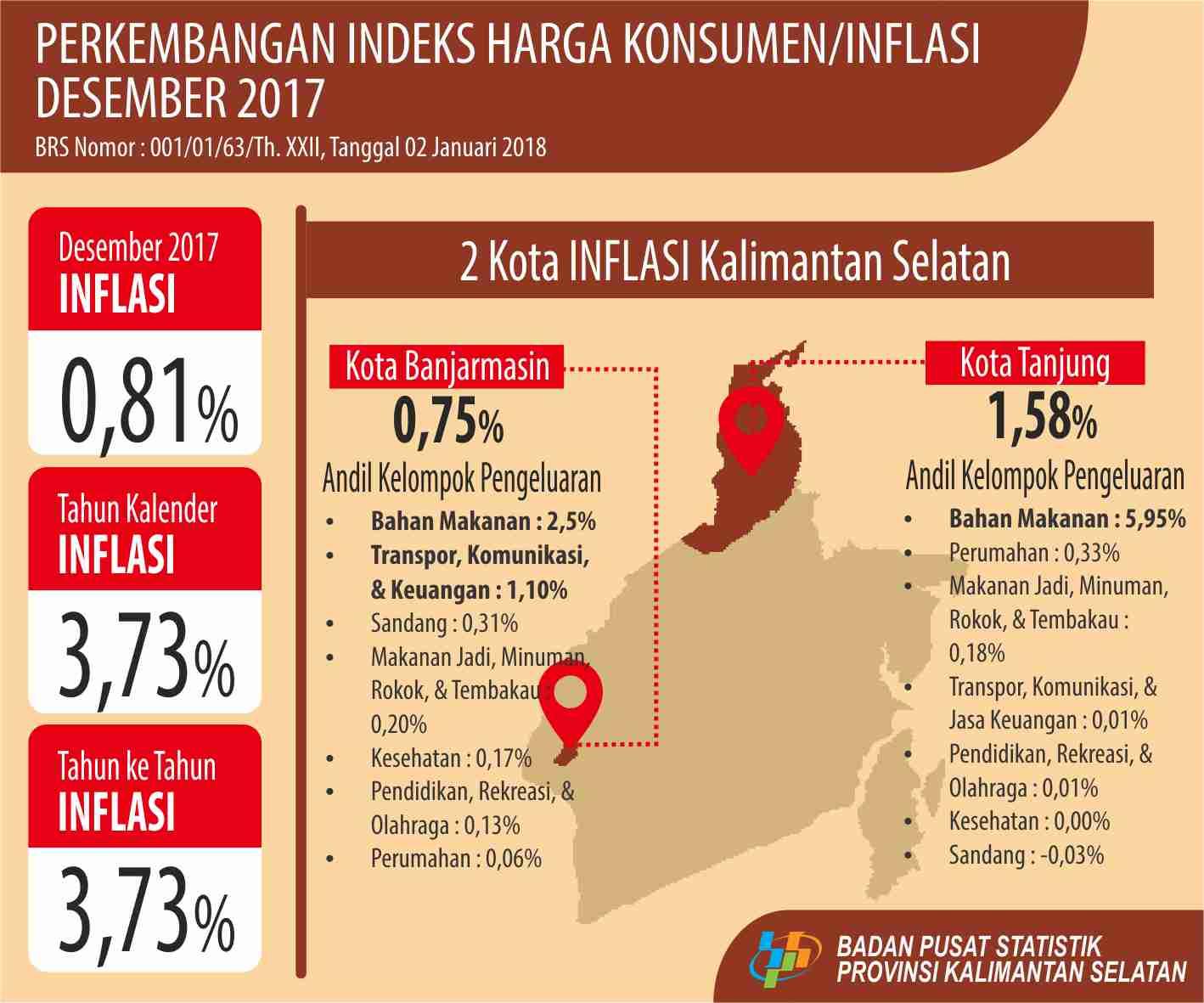 In December 2017, Inflation of Kalimantan Selatan Province is 0.81 percent.