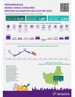 Development Of The Consumer Price Index For South Kalimantan Province May 2024