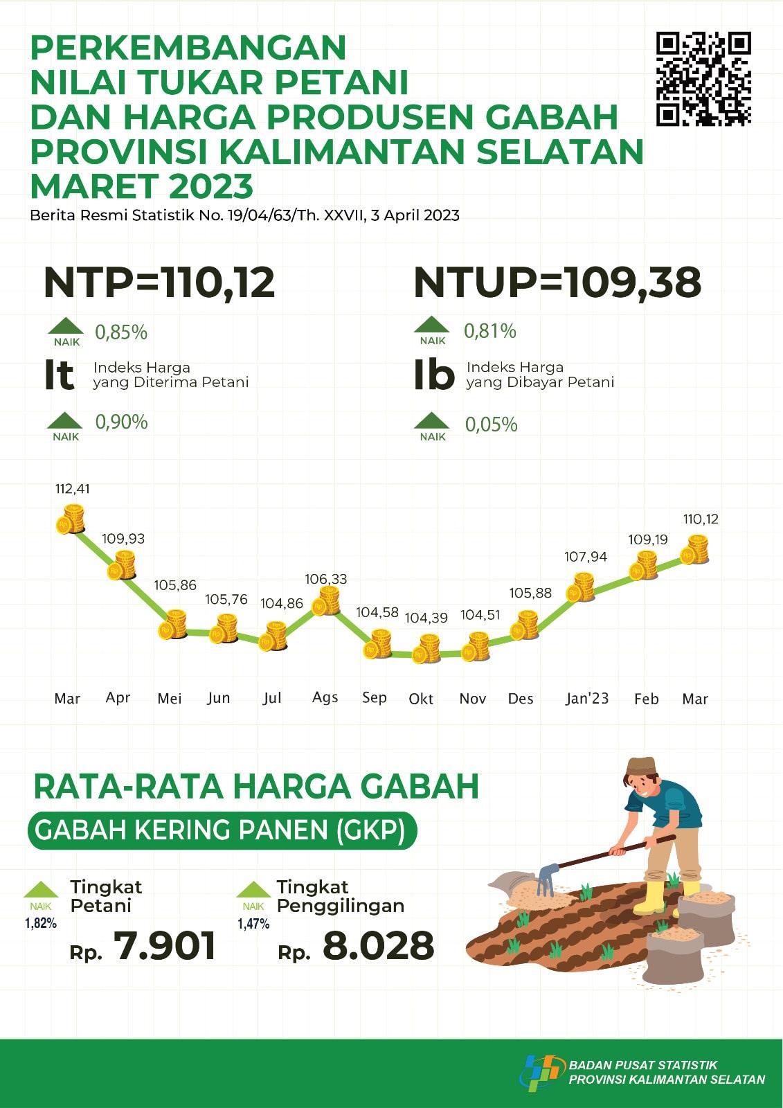 Perkembangan Nilai Tukar Petani dan Harga Produsen Gabah Maret 2023