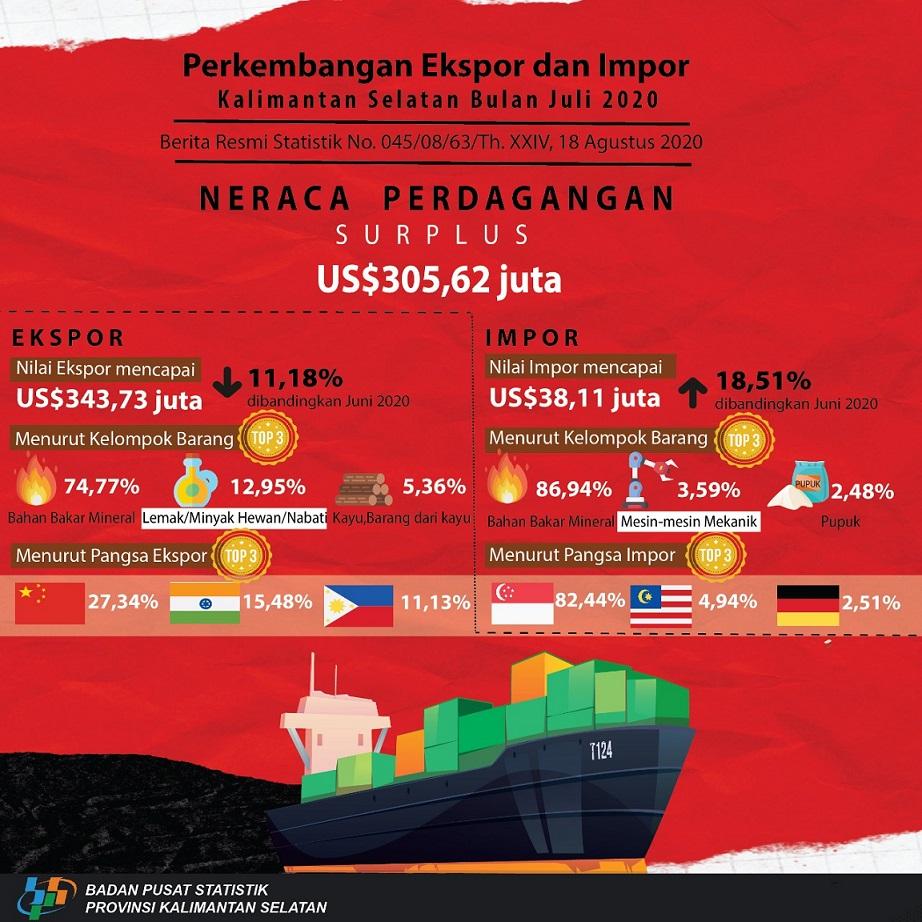 Development of South Kalimantan Exports and Imports in July 2020