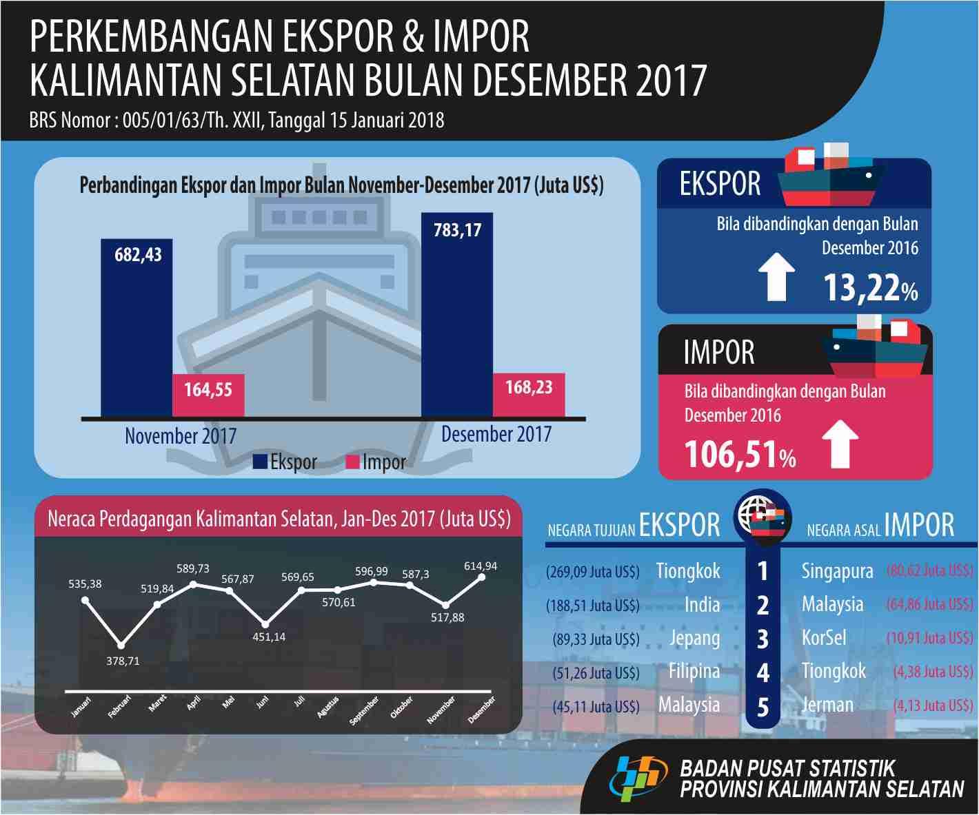 Ekspor Kalimantan Selatan bulan Desember 2017 Naik 14,76 Persen dan Impor Naik 2,24 Persen