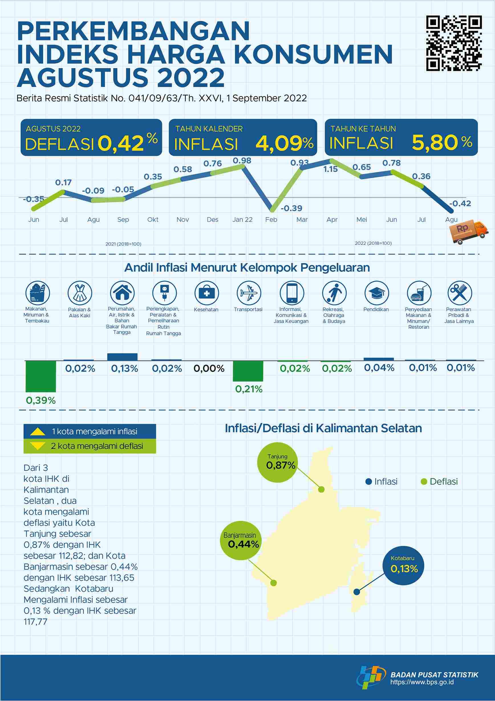 Perkembangan Indeks Harga Konsumen Kalimantan Selatan Agustus 2022