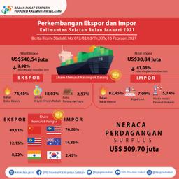 Perkembangan Ekspor Dan Impor Kalimantan Selatan Bulan Januari 2021