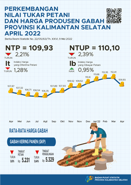 Farmers Exchange Rate Development And Prices Of Grain Producers April 2022