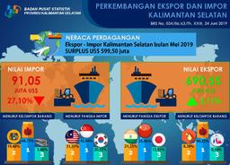 Ekspor Kalimantan Selatan Bulan Mei 2019 Naik 3,11 Persen Dan Impor Turun 27,10 Persen