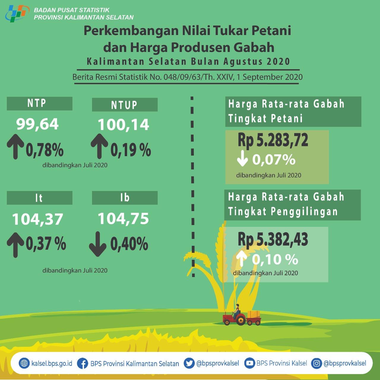 Perkembangan Nilai Tukar Petani Dan Harga Produsen Gabah Bulan Agustus 2020