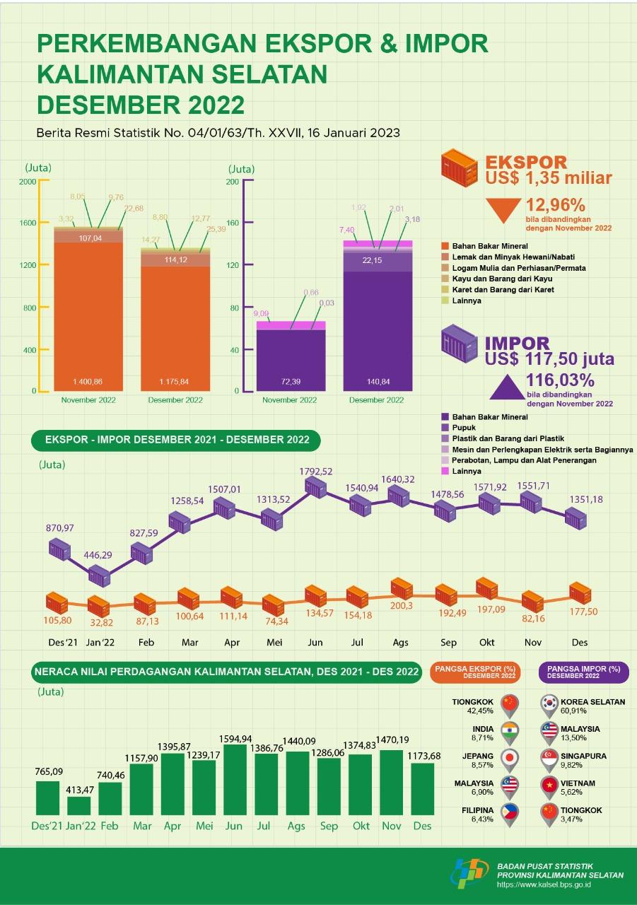 Development of Exports and Imports of South Kalimantan in December 2022