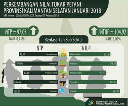 Nilai Tukar Petani (NTP) Januari 2018 Sebesar 97,03 Atau Naik 0,71 Persen.