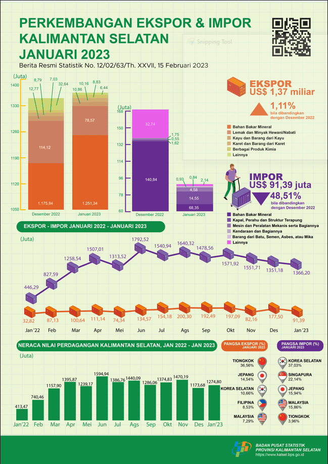 Development of Exports and Imports of South Kalimantan in January 2023