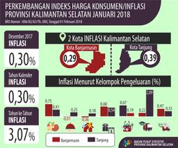 Kalimantan Selatan Mengalami Inflasi Sebesar 0,81 Persen