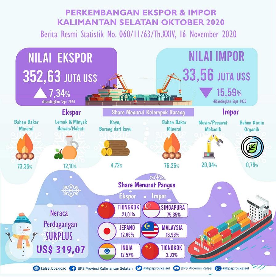 Perkembangan Ekspor dan Impor Kalimantan Selatan Bulan Oktober 2020