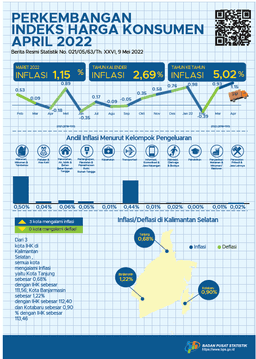 Development Consumer Price Index South Borneo April 2022