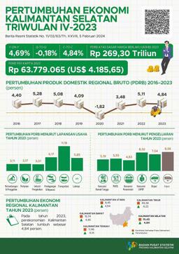 Economic Growth Kalimantan Selatan Quarter IV-2023