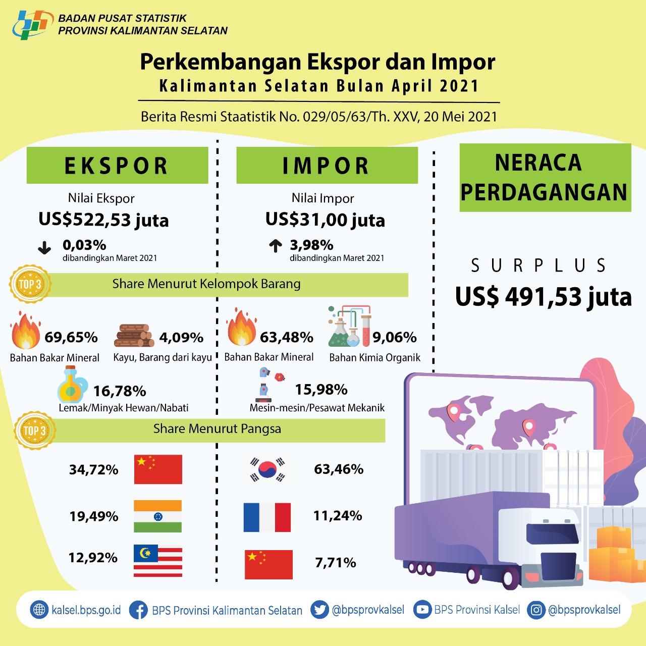 Perkembangan Ekspor dan Impor Kalimantan Selatan Bulan April 2021