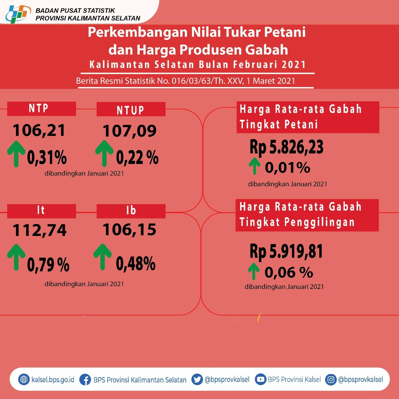 Development of Farmer Exchange Rates and Grain Producer Prices in February 2021