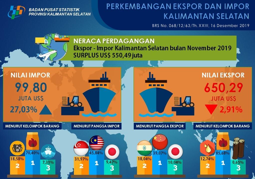 Perkembangan Ekspor dan Impor Kalimantan Selatan Bulan November 2019