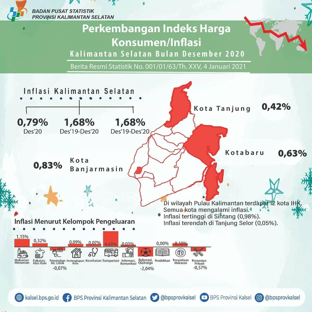 Development of the Consumer Price Index / Inflation in South Kalimantan, December 2020