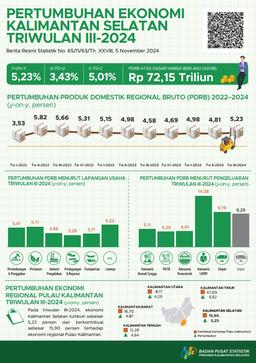 Pertumbuhan Ekonomi Kalimantan Selatan Triwulan III-2024