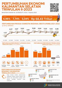 Pertumbuhan Ekonomi Kalimantan Selatan Triwulan II-2023