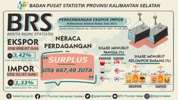 South Kalimantan Export And Import Developments In June 2021