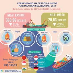 Perkembangan Ekspor Dan Impor Kalimantan Selatan Bulan Mei 2020