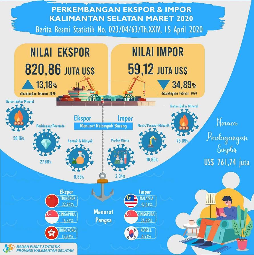 Perkembangan Ekspor dan Impor Kalimantan Selatan Bulan Maret 2020