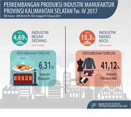 Production Of Large And Medium Manufacturing Industry (Q To Q) Of Kalimantan Selatan Province In The Fourth Quarter 2017 Grew Positively 0.81 Percent