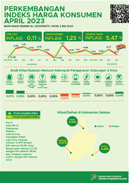 Development Consumer Price Index South Kalimantan April 202