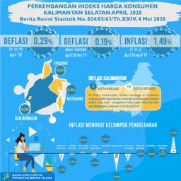 Perkembangan Indeks Harga Konsumen/Inflasi Kalimantan Selatan April 2020