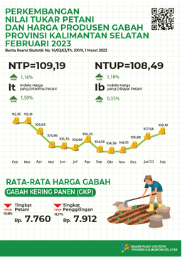 Perkembangan Nilai Tukar Petani Dan Harga Produsen Gabah Februari 2023