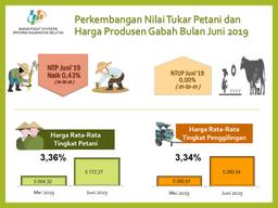 Farmer Exchange Rate In June 2019 Amounted To 95.47, Down 0.43 Percent