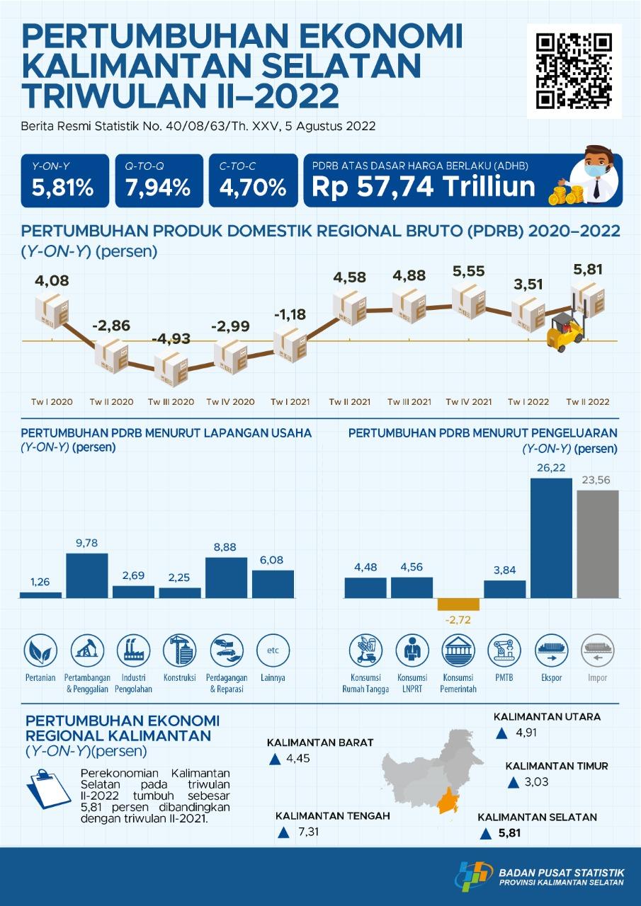 Pertumbuhan Ekonomi Kalimantan Selatan Triwulan II-2022