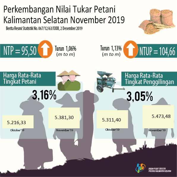 Development of Farmer Terms of Rates And Grain Producer Prices November 2019