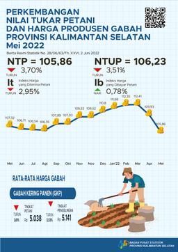 Development Of Farmers Exchange Rates And Prices Of Grain Producers May 2022