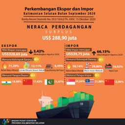 Development Of South Kalimantan Exports And Imports In September 2020