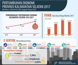 Pertumbuhan Ekonomi Provinsi Kalimantan Selatan Kumulatif (C To C) Sebesar 5,29 Persen