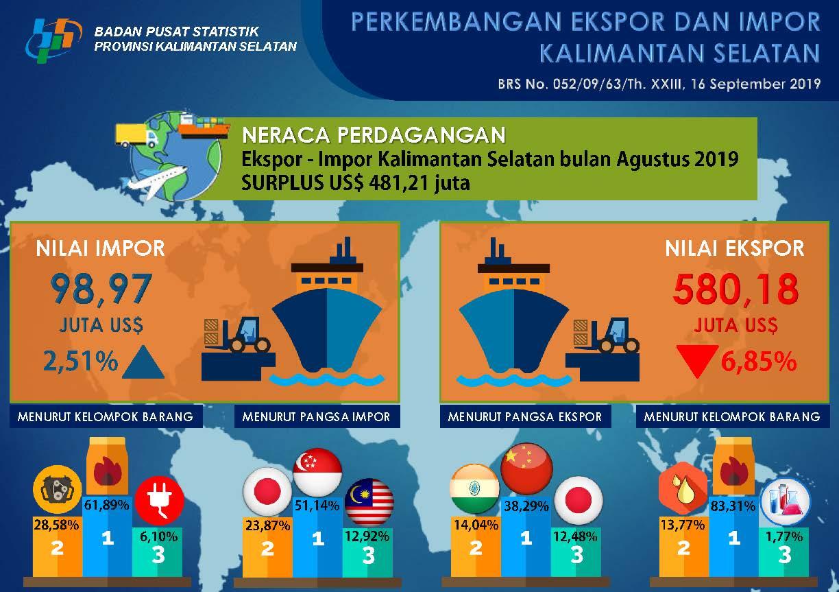 Ekspor Kalimantan Selatan bulan Agustus 2019 Turun 6,85 Persen dan Impor Naik 2,51 Persen