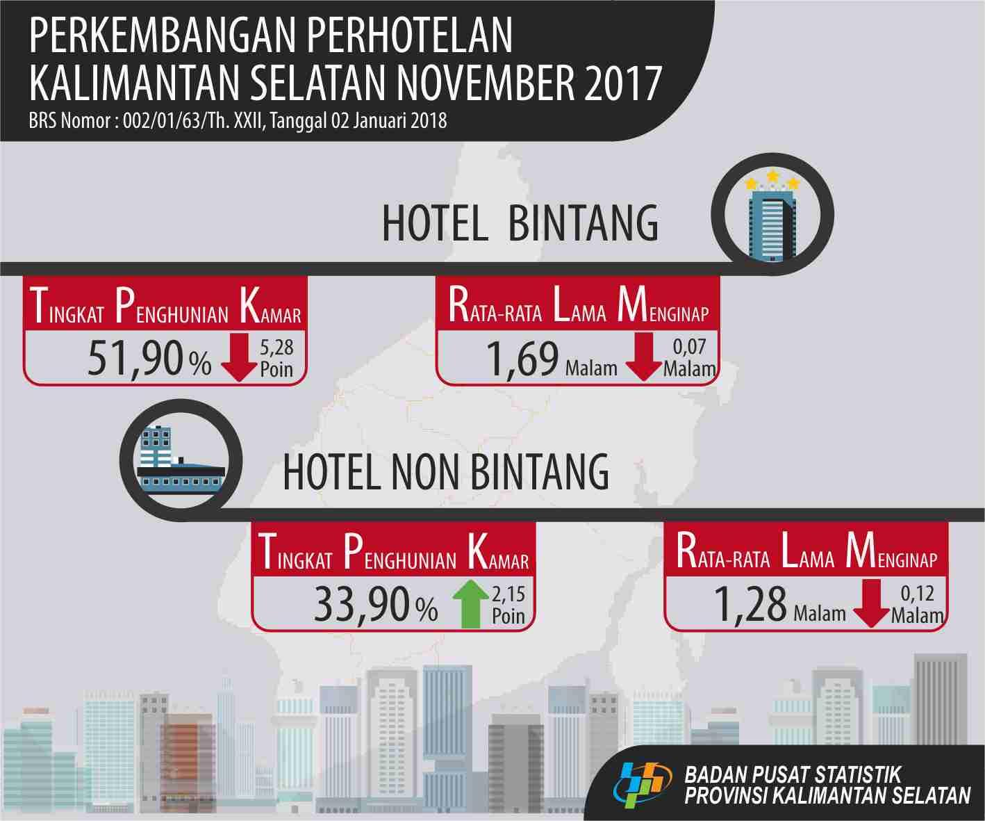 TPK hotel bintang bulan November tahun 2017 sebesar 51,90 persen, turun 5,28 poin.