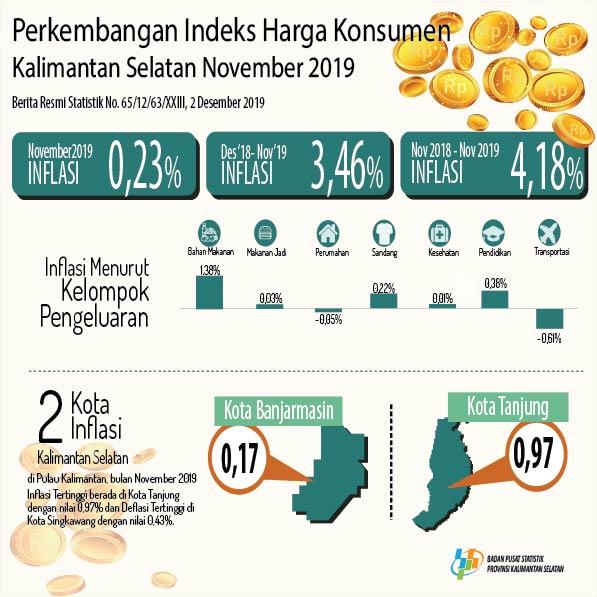 Price Index Development Consumers / Inflation in Kalimantan Selatan Province November 2019